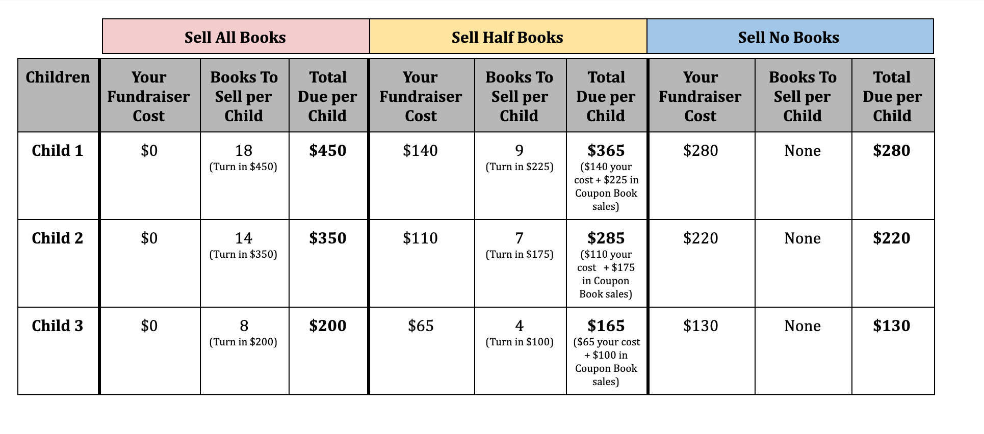 A chart outlining the coupon book fundraising options for athletics at the Notre Dame Academy catholic all-girls school in Covington, Northern Kentucky.
